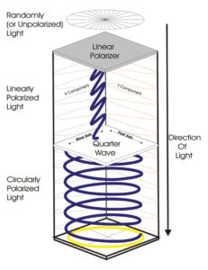 How Circular Polarizers Work