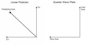 Quarter Wave Plate Diagram